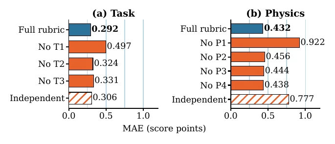 Rubric ablation: average MAE per variant, lower is better