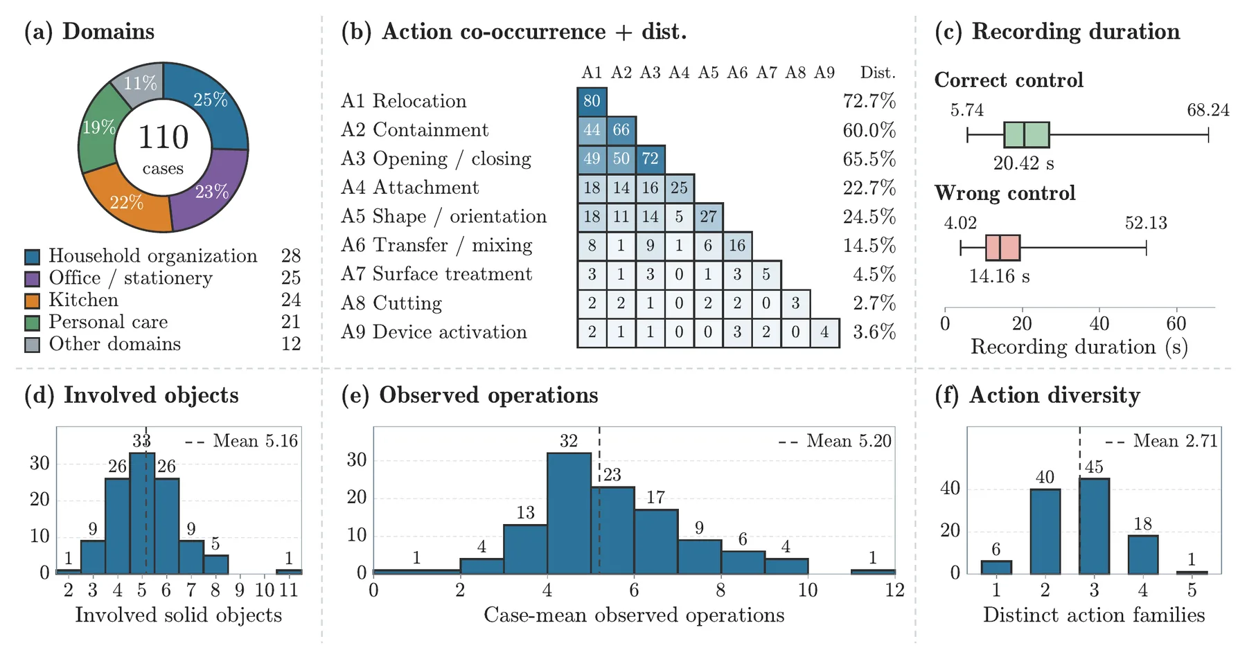Figure 2 showing the composition and descriptive statistics of Ego2Act